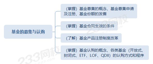 基金的募集與認購思維導圖.png