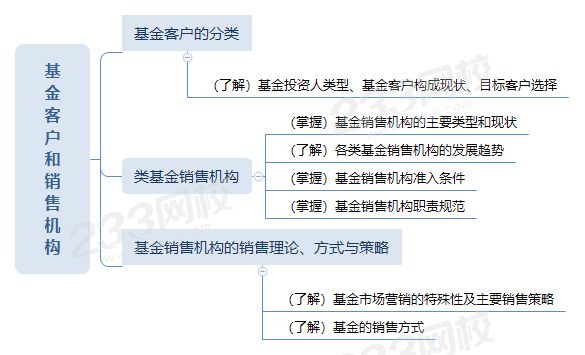 基金客戶和銷售機構(gòu)思維導圖.png