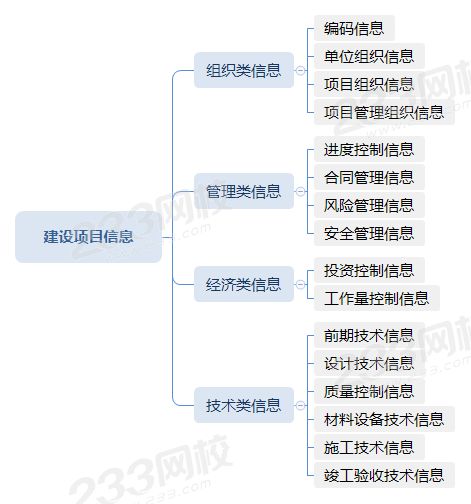 建設(shè)項目信息分類.png