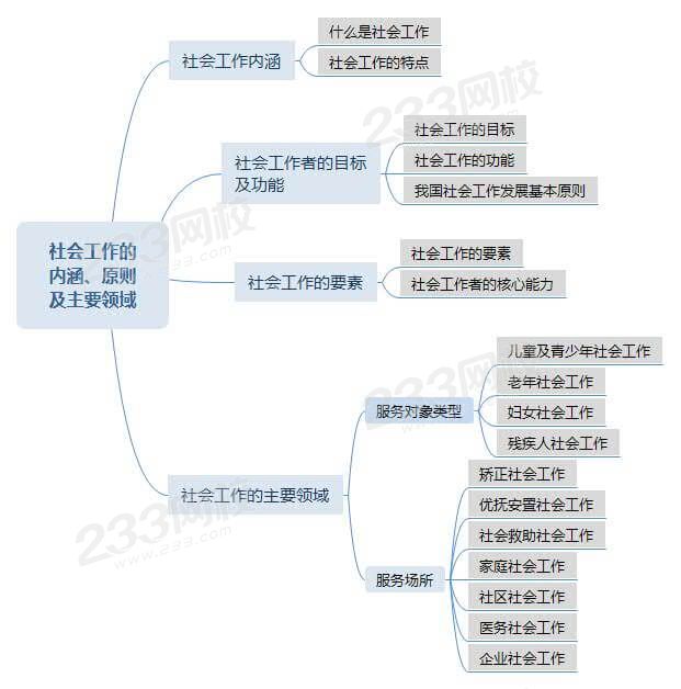 未展開社會工作的內(nèi)涵、原則及主要領(lǐng)域思維導(dǎo)圖 (壓縮).jpg