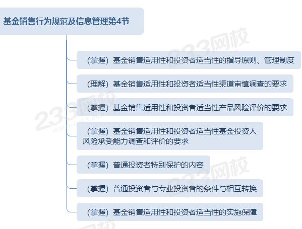 基金銷售行為規(guī)范及信息管理第4節(jié)思維導(dǎo)圖.png