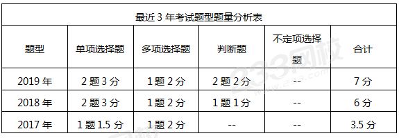 會計實務近三年題型題量分析表.png