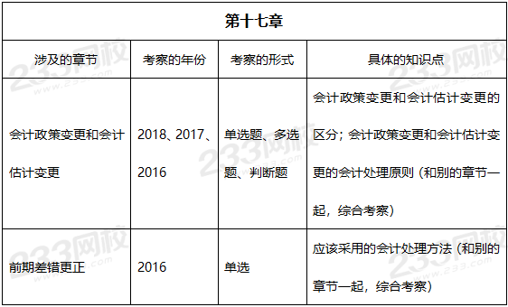 2019年中級(jí)會(huì)計(jì)實(shí)務(wù)真題考點(diǎn)