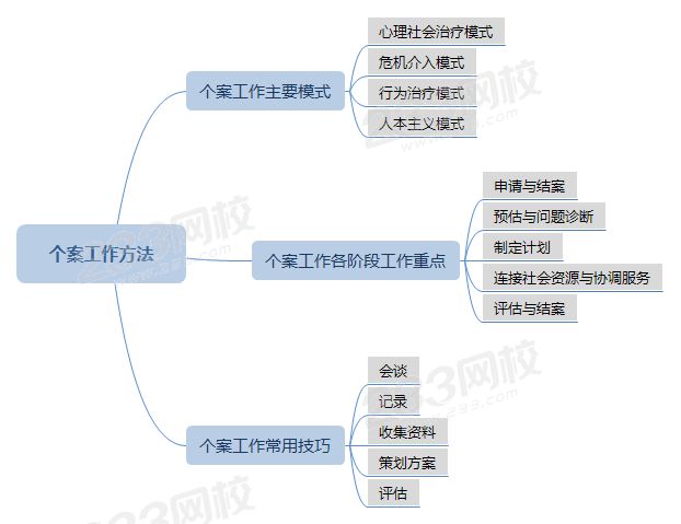 個(gè)案工作方法思維導(dǎo)圖.png