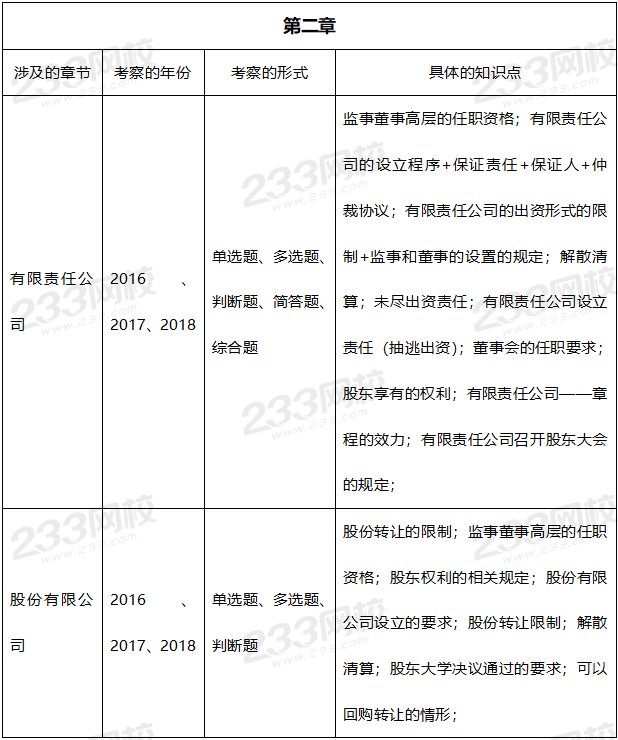 2019年中級(jí)經(jīng)濟(jì)法真題考點(diǎn)：第二章