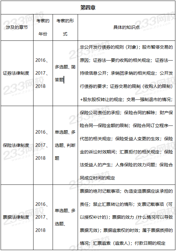 2019年中級(jí)經(jīng)濟(jì)法真題考點(diǎn)：第四章