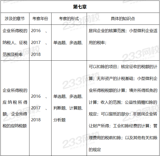 2019年中級經(jīng)濟法真題考點：第七章