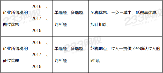 2019年中級經(jīng)濟法真題考點：第七章