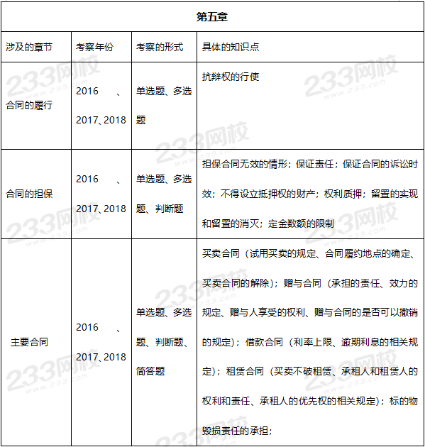 2019年中級經(jīng)濟(jì)法真題考點(diǎn)：第五章