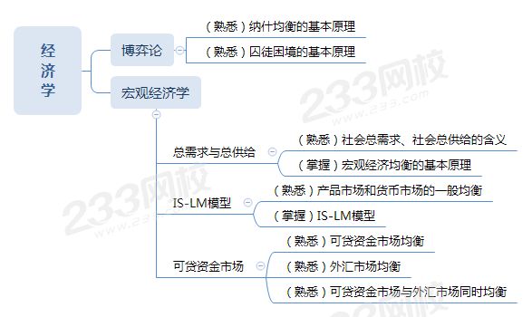 博弈論與宏觀經(jīng)濟(jì)學(xué)思維導(dǎo)圖.png