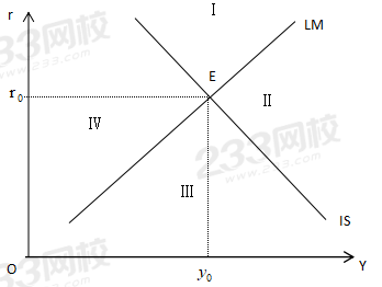 IS-LM模型，產(chǎn)品市場和貨幣市場的一般均衡.png