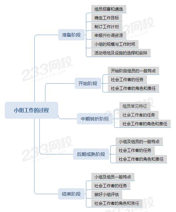 壓縮小組工作的過程思維導(dǎo)圖 .png