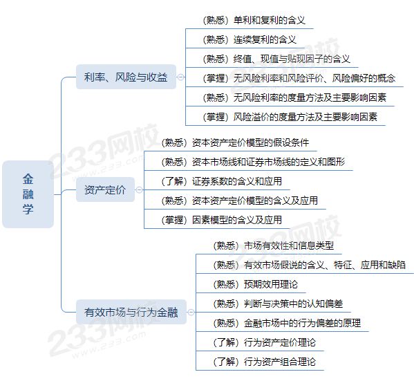 金融學(xué)思維導(dǎo)圖.png