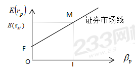 證券市場線.png