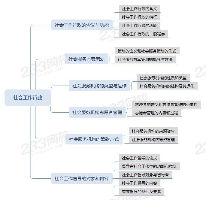 壓縮社會工作行政思維導(dǎo)圖 .png