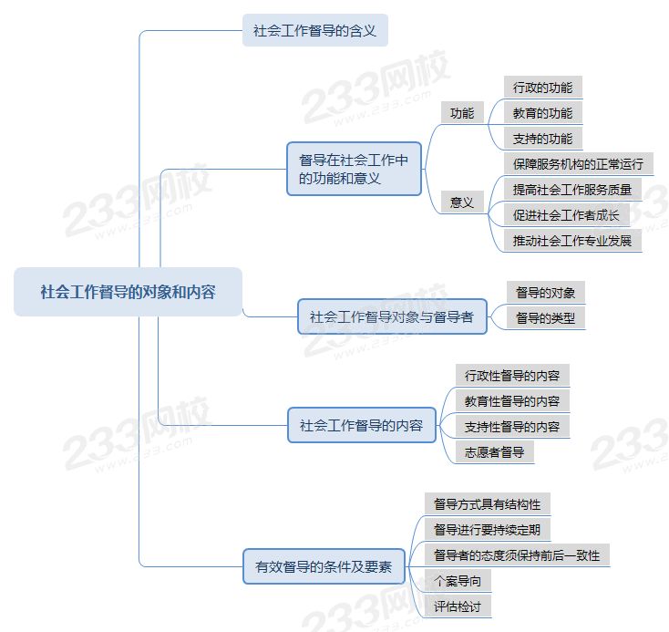 壓縮后的社會(huì)工作督導(dǎo)的對(duì)象和內(nèi)容思維導(dǎo)圖.png