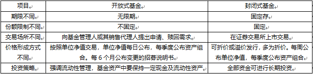 封閉式基金和開放式基金的區(qū)別