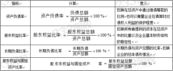 資本結(jié)構(gòu)指標(biāo)