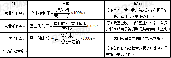 盈利能力指標(biāo)