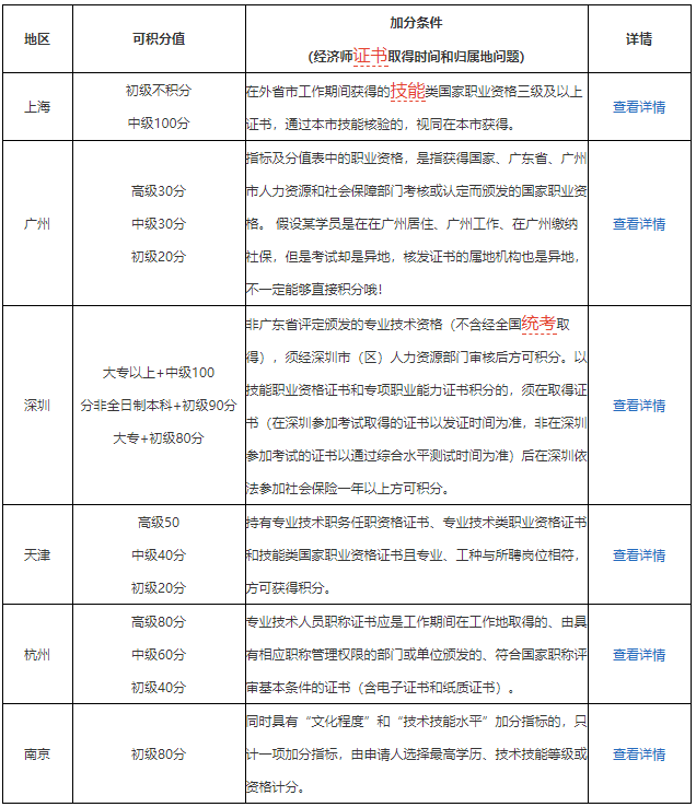 經(jīng)濟(jì)師職稱申請(qǐng)積分落戶條件