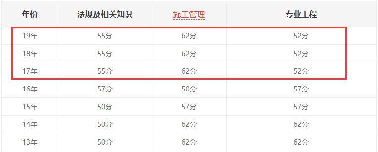 2019年寧夏二級(jí)建造師考試合格標(biāo)準(zhǔn)已公布