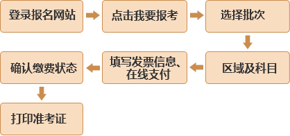 基金從業(yè)網(wǎng)上報(bào)名具體流程