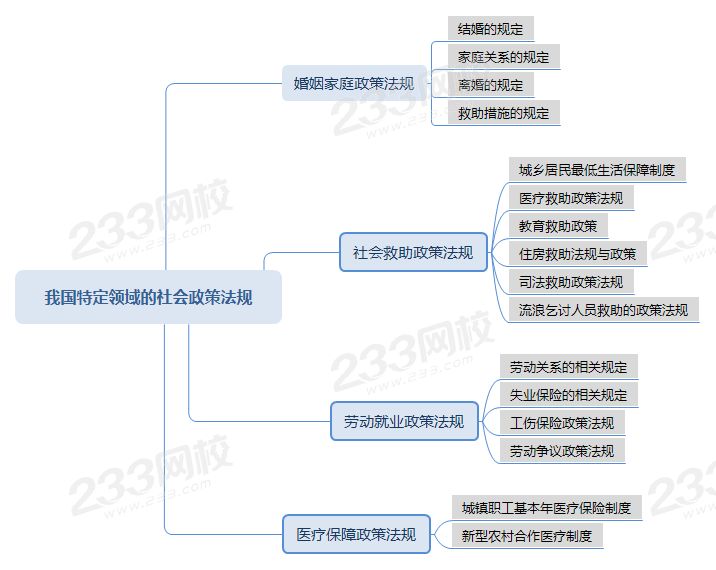 壓縮我國(guó)特定領(lǐng)域的社會(huì)政策法規(guī)思維導(dǎo)圖.png