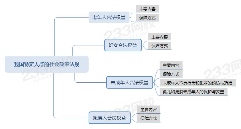 壓縮我國(guó)特定人群的社會(huì)政策法規(guī)思維導(dǎo)圖 .png