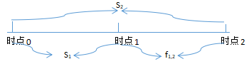 即期利率與遠期利率的關系.png