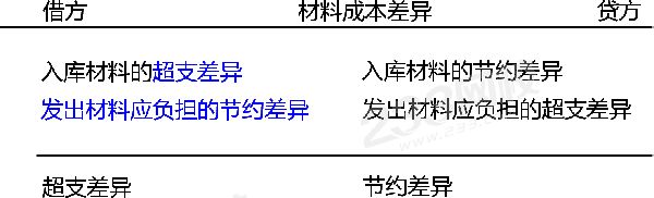 材料成本差異的丁字賬.png