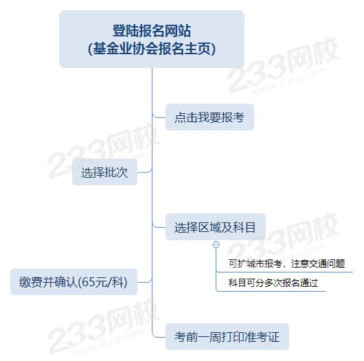 基金從業(yè)資格考試網(wǎng)上報(bào)名流程