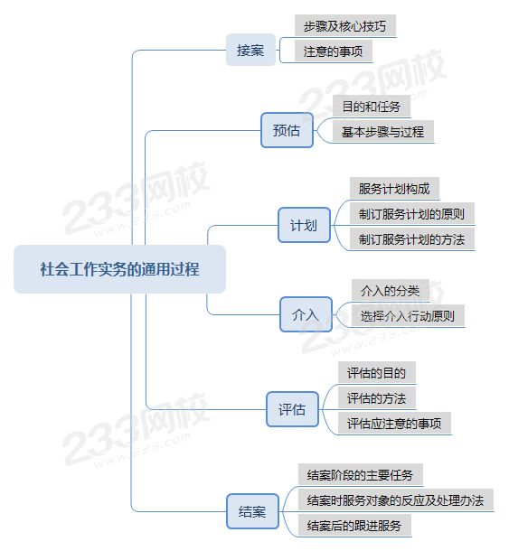 壓縮社會(huì)工作實(shí)務(wù)的通用過(guò)程思維導(dǎo)圖 .png