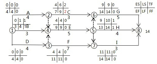 二建施工管理計(jì)算題必考點(diǎn)九：雙代號(hào)網(wǎng)絡(luò)圖