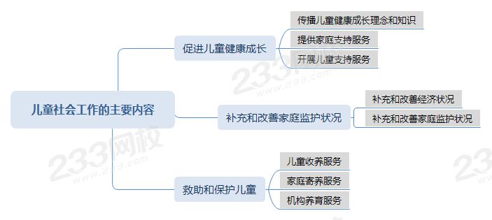 壓縮兒童社會工作的主要內容思維導圖.png