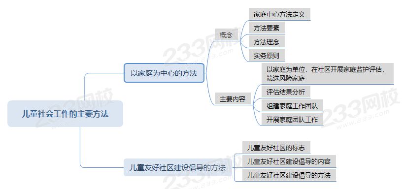 壓縮兒童社會工作的主要方法思維導圖.png