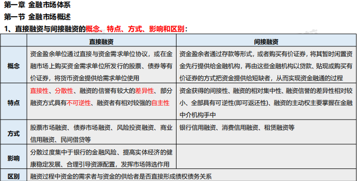 8月《金融市場基礎(chǔ)知識》考前6頁紙