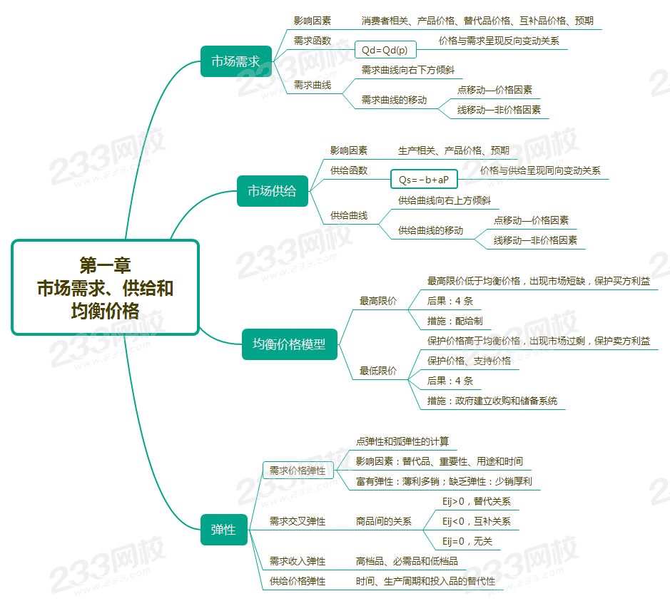 中級(jí)經(jīng)濟(jì)師思維導(dǎo)圖