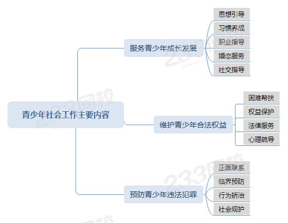 壓縮青少年社會(huì)工作主要內(nèi)容思維導(dǎo)圖.png