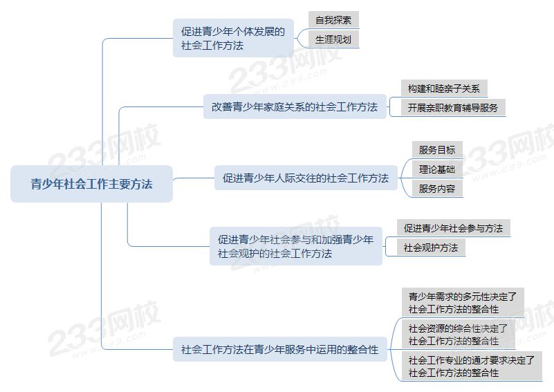 壓縮青少年社會(huì)工作主要方法思維導(dǎo)圖 .png