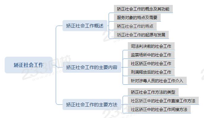 壓縮矯正社會工作思維導(dǎo)圖.png