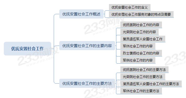 壓縮優(yōu)撫安置社會工作思維導(dǎo)圖 .png