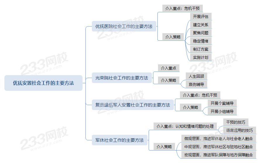 壓縮優(yōu)撫安置社會(huì)工作主要方法思維導(dǎo)圖.png