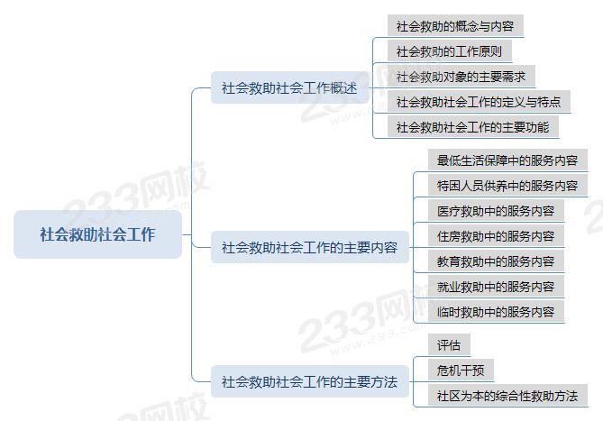 壓縮社會救助社會工作 思維導(dǎo)圖.png