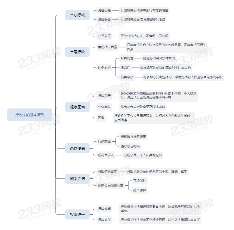 行政法思維導(dǎo)圖：行政法的基本原則