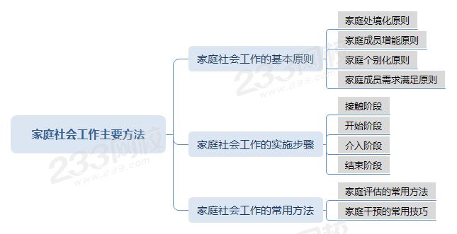 家庭社會(huì)工作主要方法.png