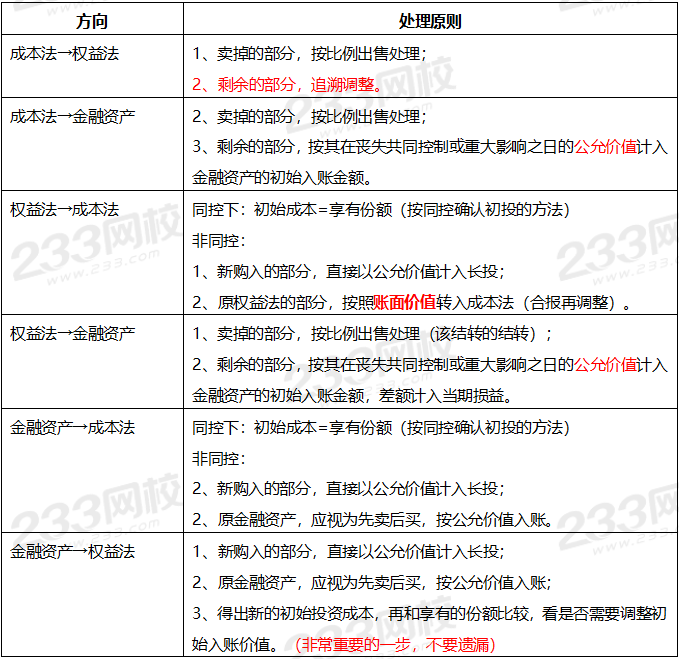 2019年中級會計(jì)實(shí)務(wù)真題考點(diǎn)——長投＋合并財(cái)務(wù)報(bào)表