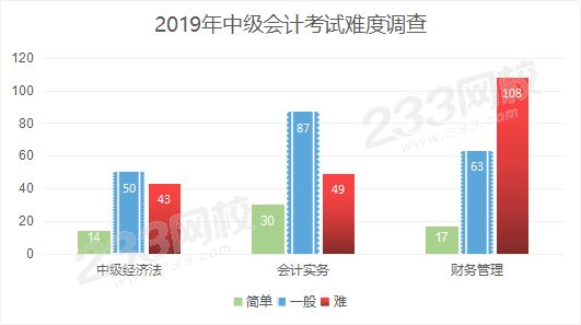 2019年中級會計師考試難度分析 財管太難了.png