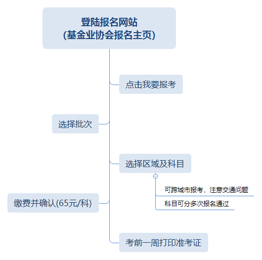 基金從業(yè)資格考試報名流程