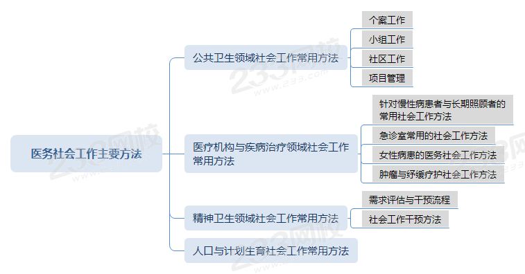 AAA壓縮醫(yī)務(wù)社會(huì)工作主要方法思維導(dǎo)圖 .png