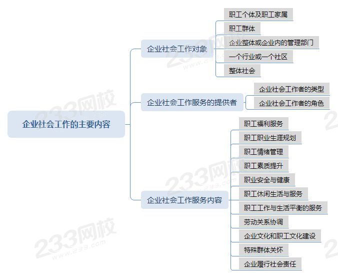 AA壓縮企業(yè)社會(huì)工作主要內(nèi)容思維導(dǎo)圖.png